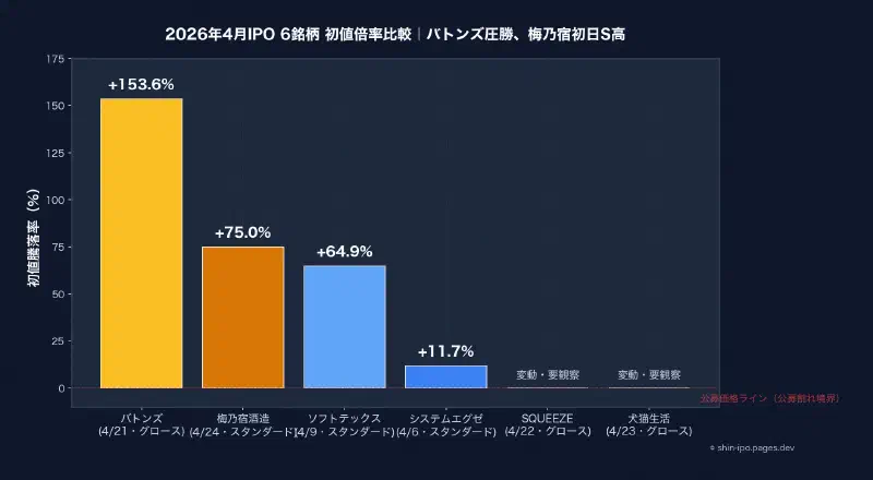 2026年4月IPO 6銘柄 初値倍率比較