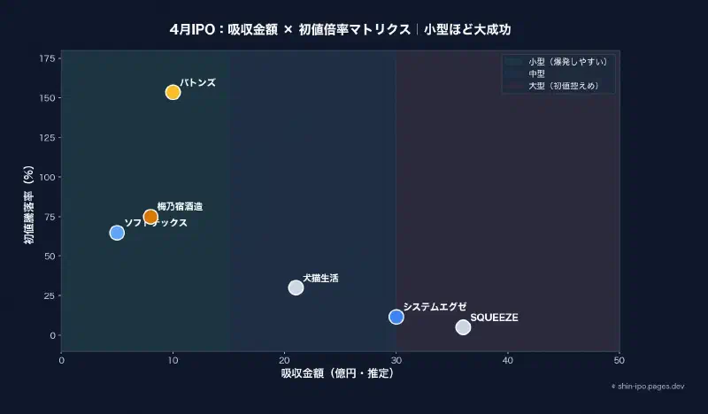 吸収金額×初値倍率マトリクス