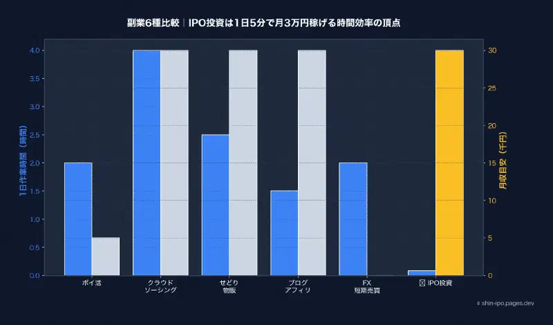 副業6種比較｜IPO投資は1日5分で月3万円稼げる時間効率の頂点