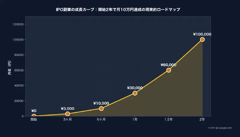 IPO副業の成長カーブ｜2年で月10万円達成の現実的ロードマップ