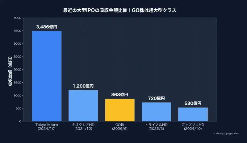最近の大型IPOの吸収金額比較
