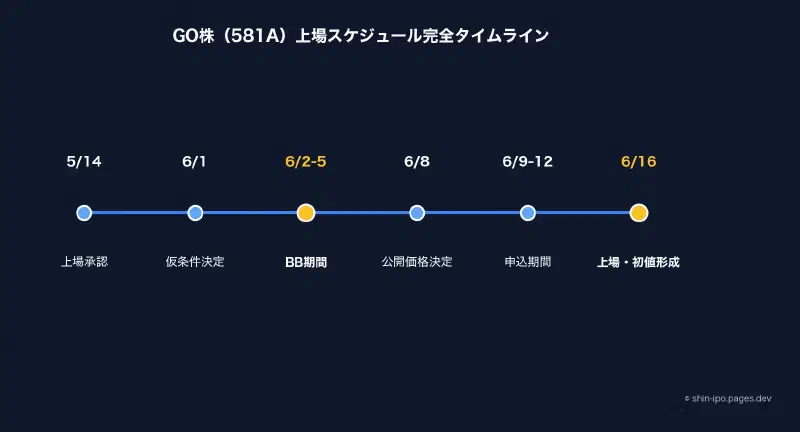 GO株 上場スケジュール完全タイムライン