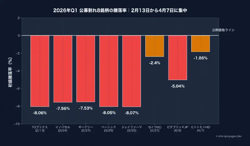 2026年Q1 公募割れ8銘柄の騰落率