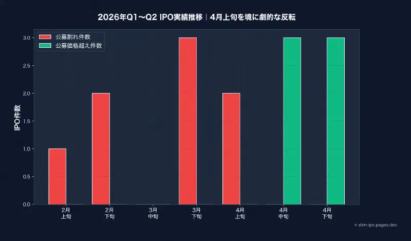 2026年Q1〜Q2 IPO実績推移|4月上旬を境に劇的な反転