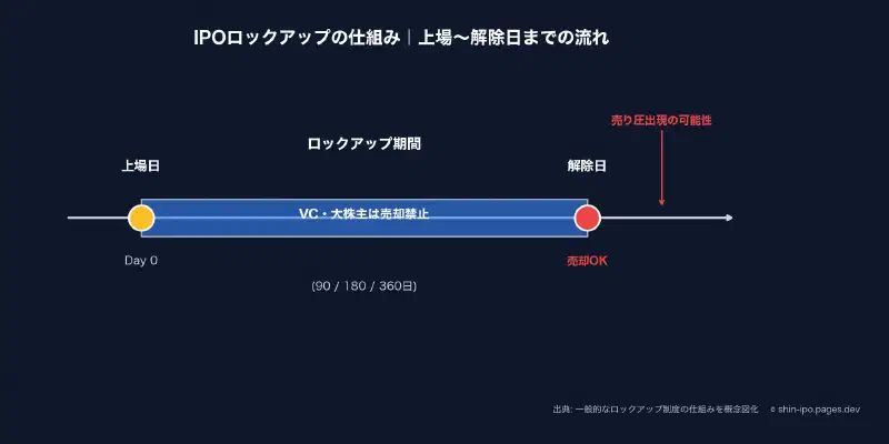 IPOロックアップの仕組み｜上場〜解除日までの流れ