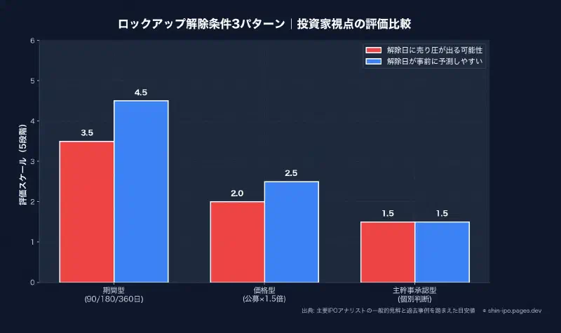 ロックアップ解除条件3パターン｜投資家視点の評価比較