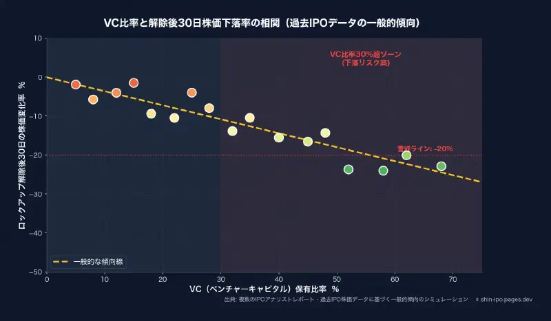 VC比率と解除後30日株価下落率の相関