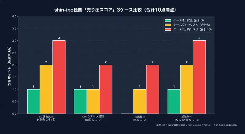 shin-ipo独自「売り圧スコア」3ケース比較