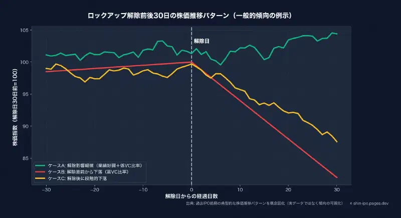 ロックアップ解除前後30日の株価推移パターン
