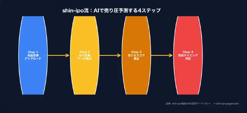 shin-ipo流：AIで売り圧予測する4ステップ