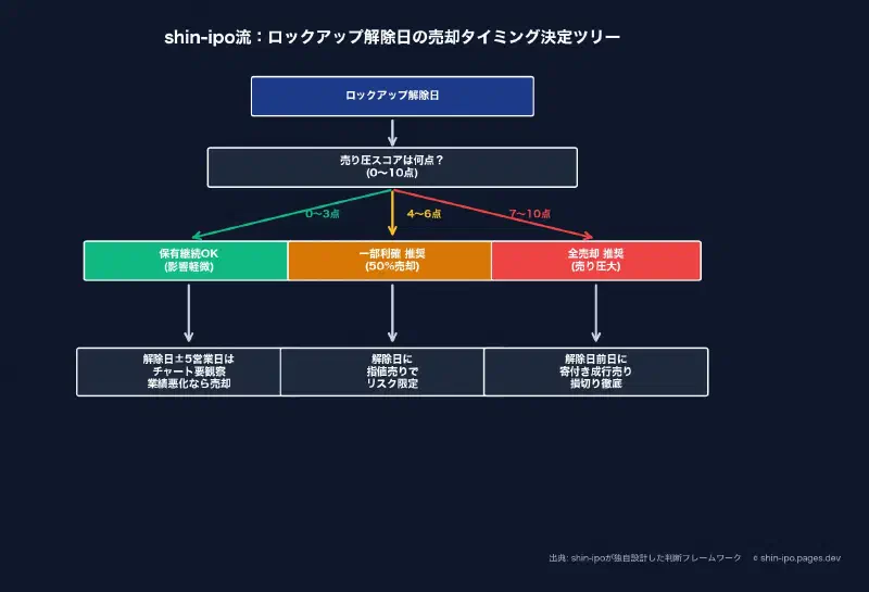 shin-ipo流：ロックアップ解除日の売却タイミング決定ツリー