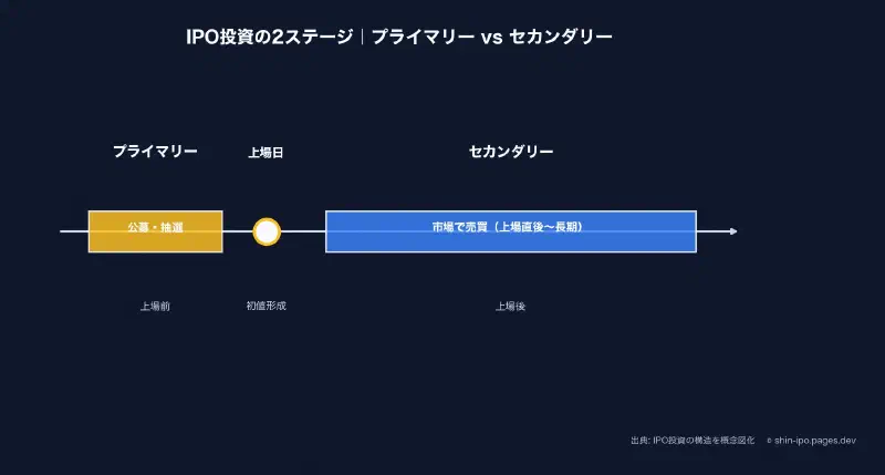 IPO投資の2ステージ|プライマリー vs セカンダリー