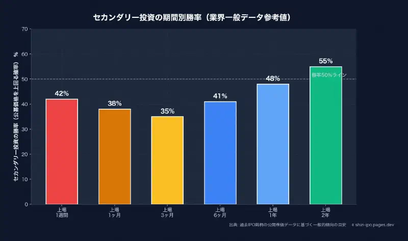 セカンダリー投資の期間別勝率
