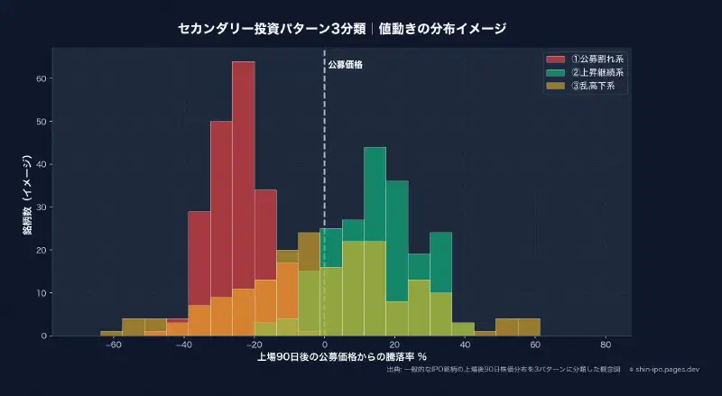 セカンダリー投資パターン3分類|値動きの分布イメージ