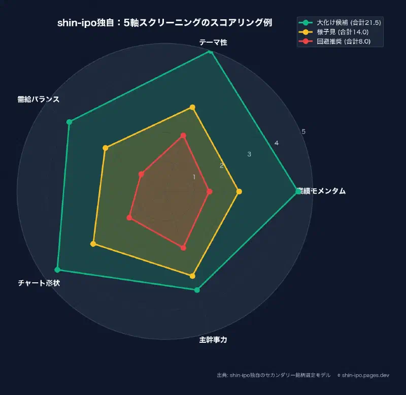 shin-ipo独自:5軸スクリーニングのスコアリング例