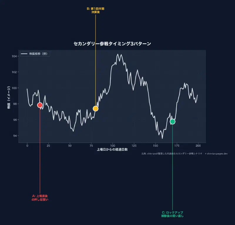 セカンダリー参戦タイミング3パターン