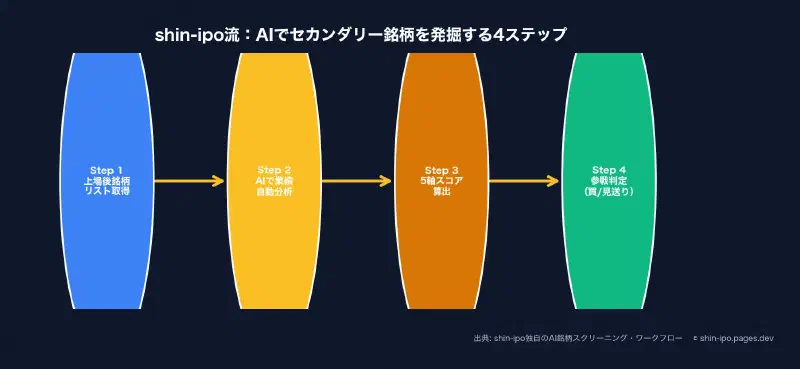 shin-ipo流:AIでセカンダリー銘柄を発掘する4ステップ