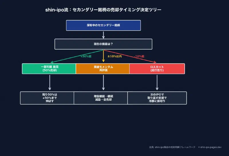 shin-ipo流:セカンダリー銘柄の売却タイミング決定ツリー