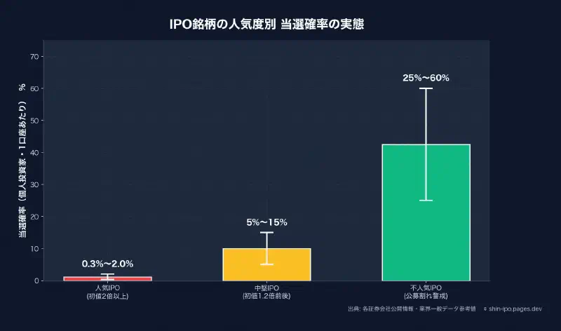 IPO銘柄の人気度別 当選確率の実態