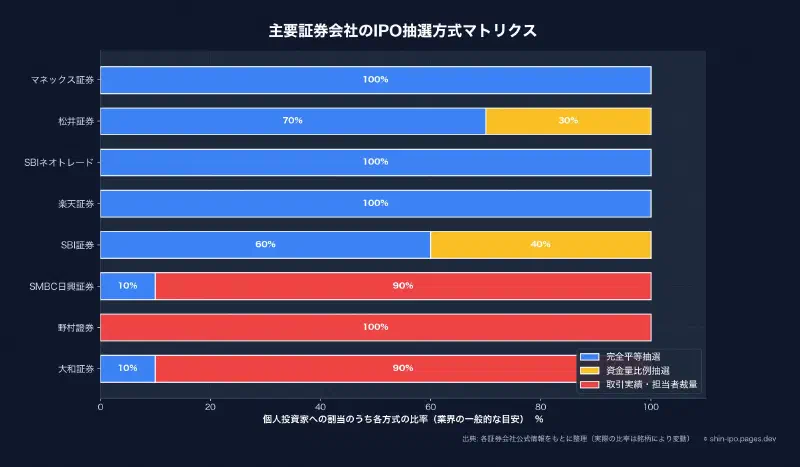 主要証券会社のIPO抽選方式マトリクス