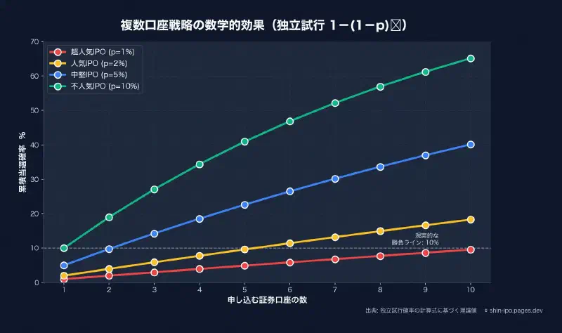 複数口座戦略の数学的効果