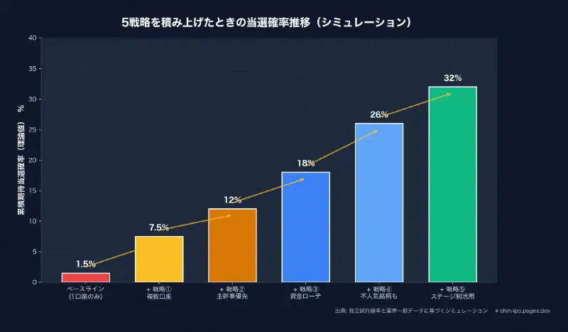 5戦略を積み上げたときの当選確率推移(シミュレーション)