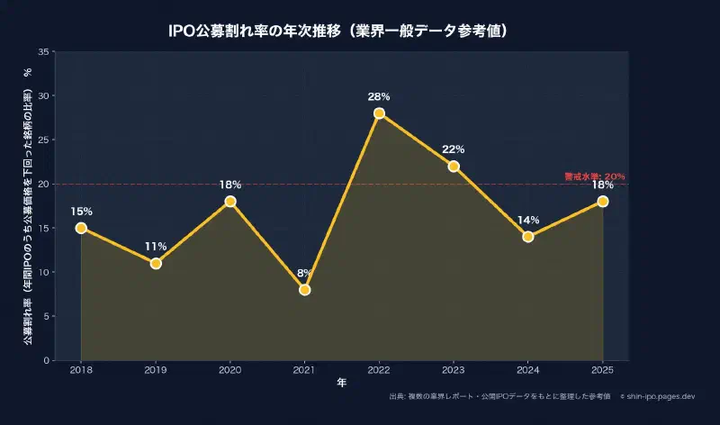 IPO公募割れ率の年次推移(業界一般データ参考値)