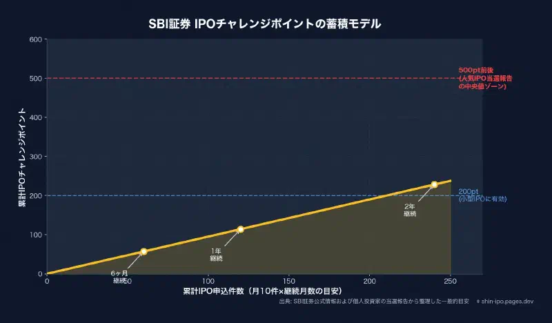 SBI証券 IPOチャレンジポイントの蓄積モデル